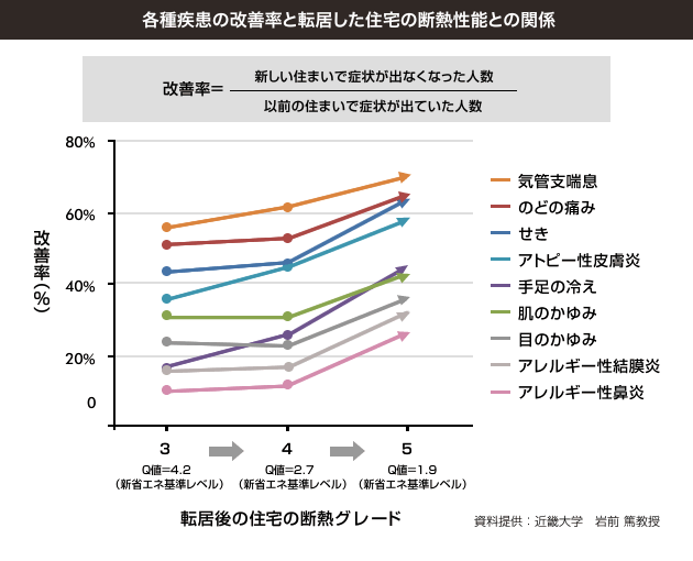 各種疾患の改善率と転居した住宅の断熱性能との関係