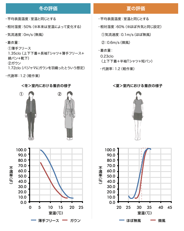 冬の評価・夏の評価